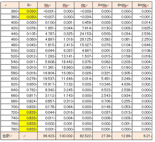 色彩値XYZを計算してみよう