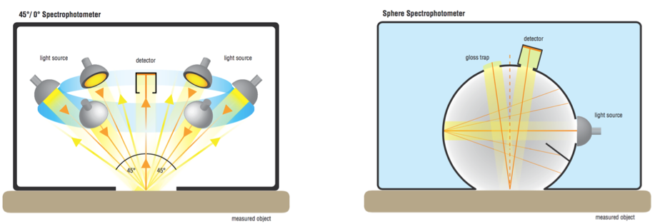Spectrophotometers for Print and Packaging | X-Rite Blog