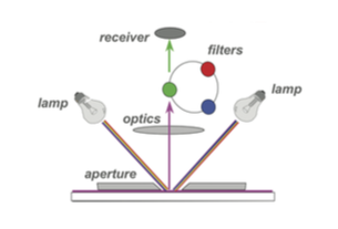 Kolorimeter 0°/45 - Farbmessung