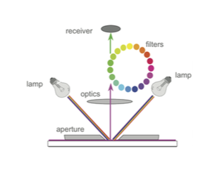 0°/45° Spektralfotometer - Farbmessung
