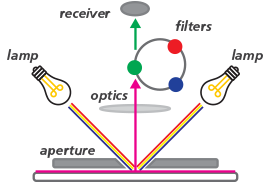 0°/45° Kolorimeter