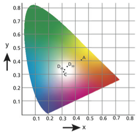 CIE Chromaticity Diagram