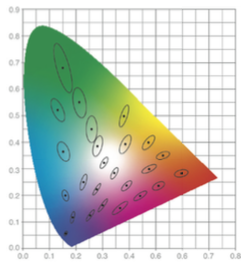 Perceptibility limits show amounts of difference allowed before humans notice