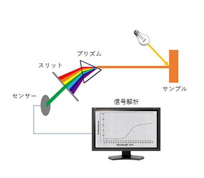分光器のしくみ