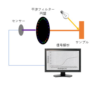 分光器のしくみ