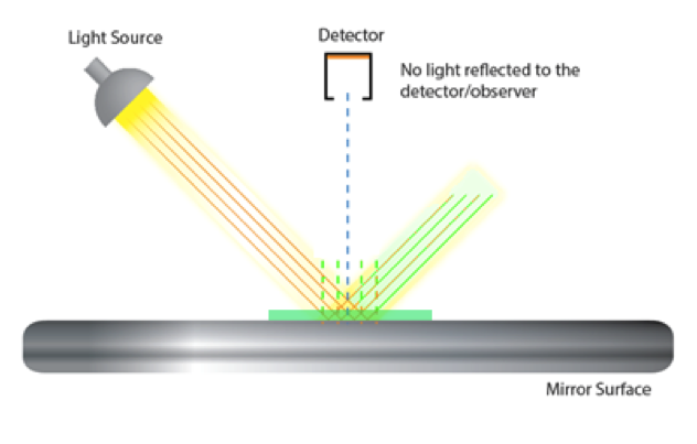 A 0/45 device cannot effectively measure mirrored surfaces