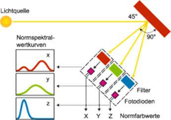 色差計、色彩計、分光計って何が違う？